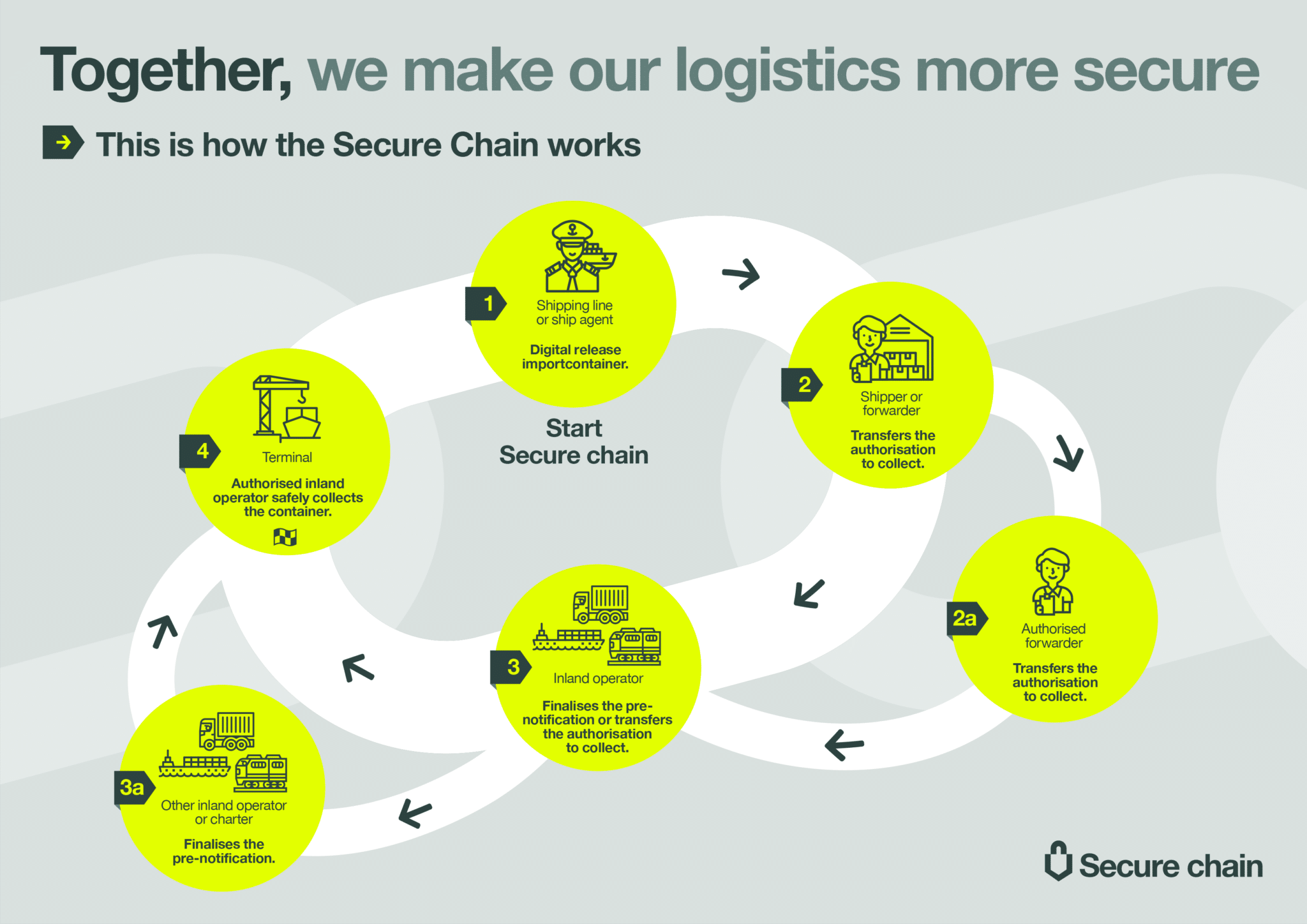 Securing Chain The solution - Vertrouwensketen
